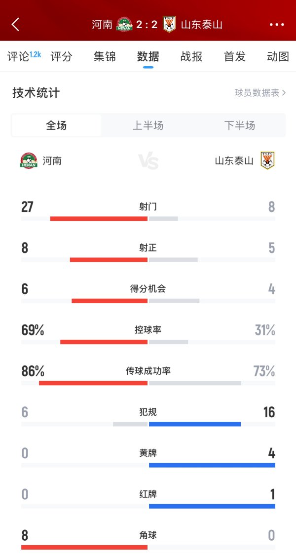 问题出在哪？第5泰山遭第12河南全场压制，河南狂轰27脚&69%盘带